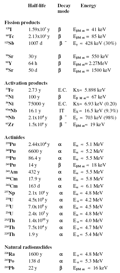 Radionuclides to be analyzed