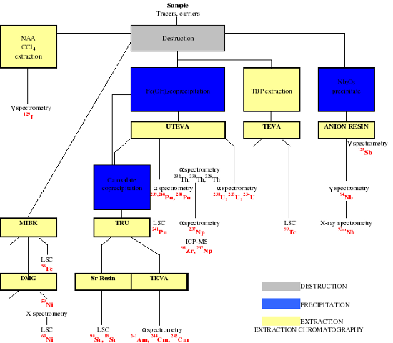 Procedure I