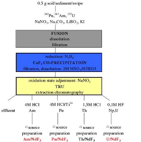 Procedure IV