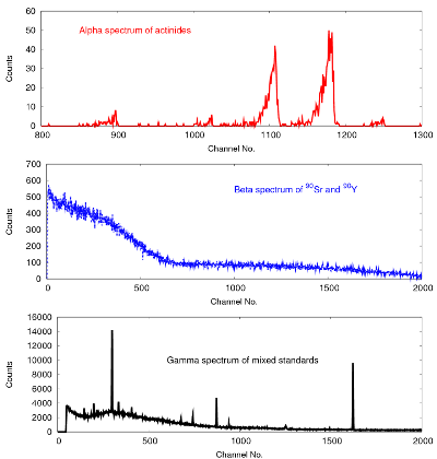 Alpha, beta and gamma spectra.