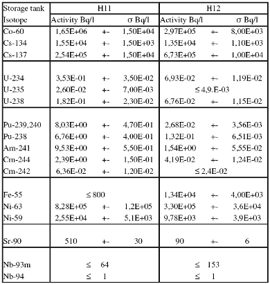 Radioactive waste results.